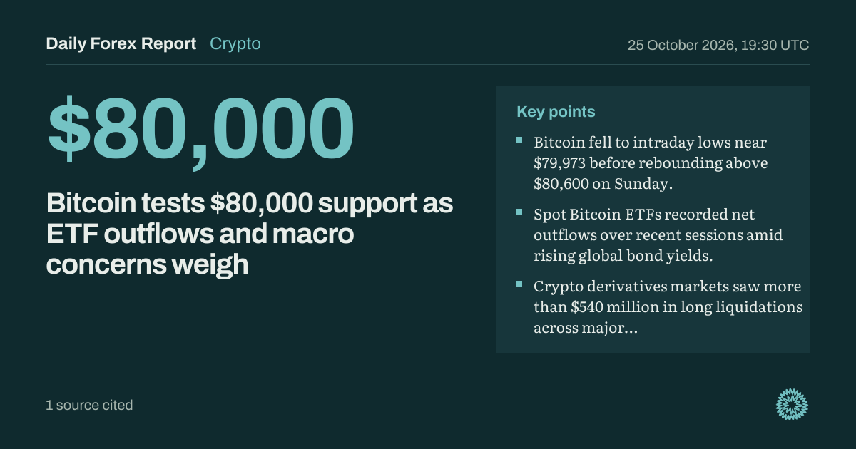 Bitcoin tests $80,000 support as ETF outflows and macro concerns weigh: Crypto, Daily Forex Report