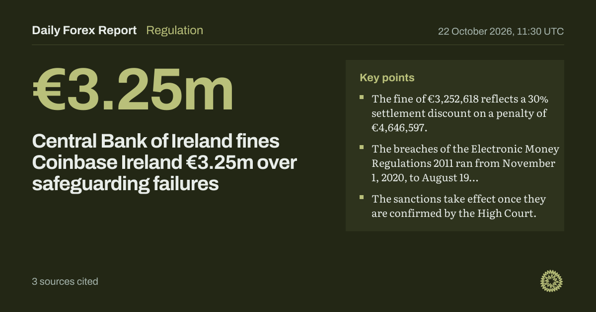 Central Bank of Ireland fines Coinbase Ireland €3.25m over safeguarding failures: Regulation, Daily Forex Report