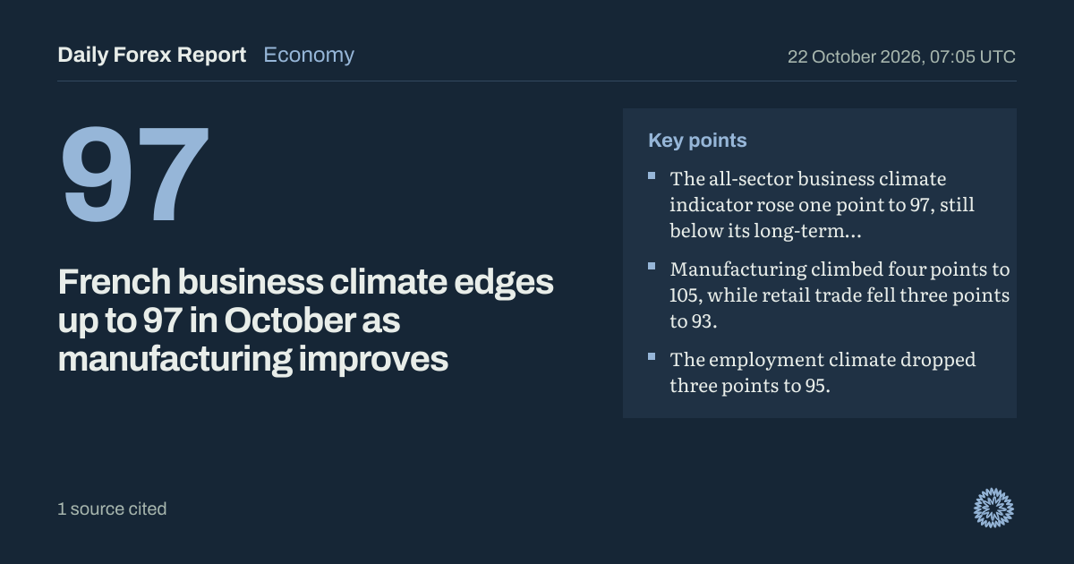 French business climate edges up to 97 in October as manufacturing improves: Economy, Daily Forex Report