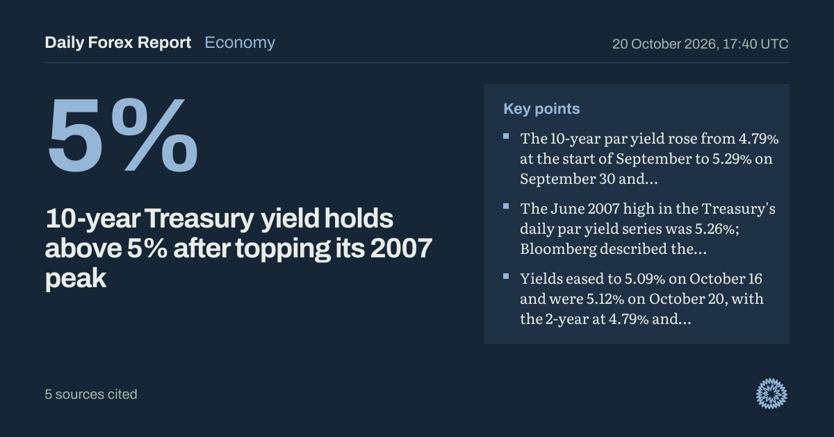 10-year Treasury yield holds above 5% after topping its 2007 peak: Economy, Daily Forex Report