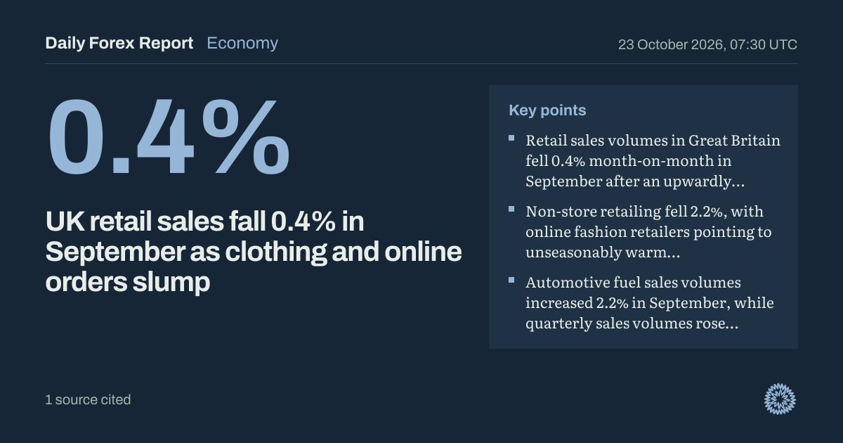 UK retail sales fall 0.4% in September as clothing and online orders slump: Economy, Daily Forex Report