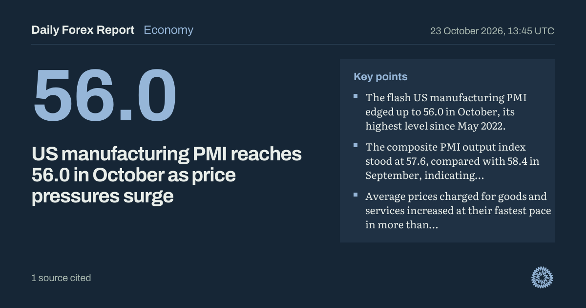 US manufacturing PMI reaches 56.0 in October as price pressures surge: Economy, Daily Forex Report